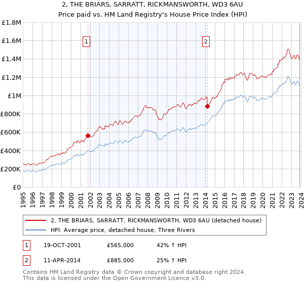 2, THE BRIARS, SARRATT, RICKMANSWORTH, WD3 6AU: Price paid vs HM Land Registry's House Price Index