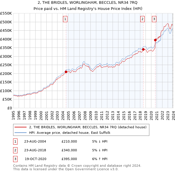 2, THE BRIDLES, WORLINGHAM, BECCLES, NR34 7RQ: Price paid vs HM Land Registry's House Price Index