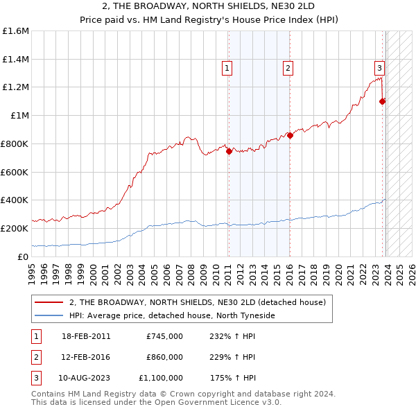 2, THE BROADWAY, NORTH SHIELDS, NE30 2LD: Price paid vs HM Land Registry's House Price Index