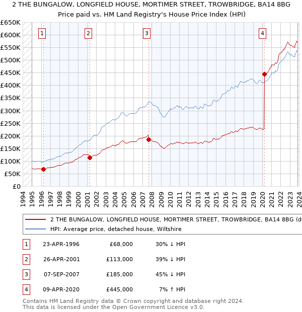 2 THE BUNGALOW, LONGFIELD HOUSE, MORTIMER STREET, TROWBRIDGE, BA14 8BG: Price paid vs HM Land Registry's House Price Index