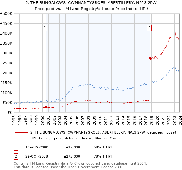 2, THE BUNGALOWS, CWMNANTYGROES, ABERTILLERY, NP13 2PW: Price paid vs HM Land Registry's House Price Index