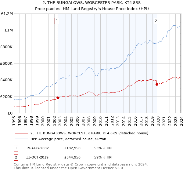 2, THE BUNGALOWS, WORCESTER PARK, KT4 8RS: Price paid vs HM Land Registry's House Price Index