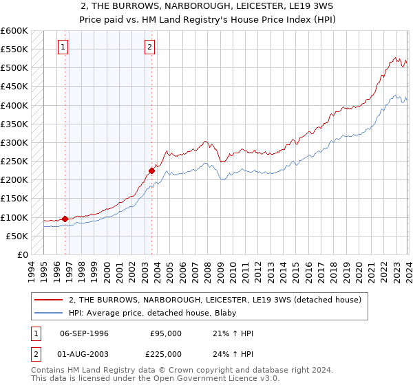 2, THE BURROWS, NARBOROUGH, LEICESTER, LE19 3WS: Price paid vs HM Land Registry's House Price Index