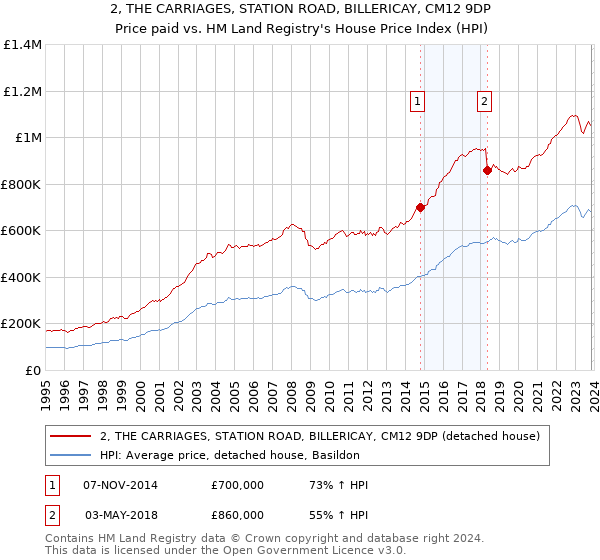 2, THE CARRIAGES, STATION ROAD, BILLERICAY, CM12 9DP: Price paid vs HM Land Registry's House Price Index