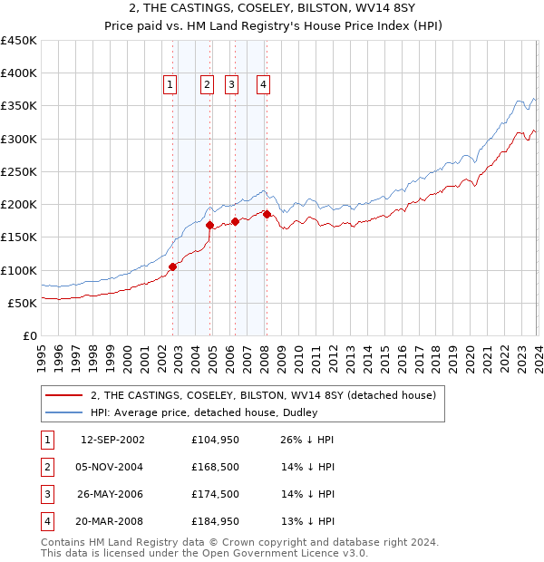 2, THE CASTINGS, COSELEY, BILSTON, WV14 8SY: Price paid vs HM Land Registry's House Price Index