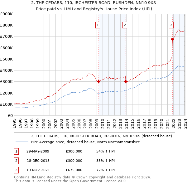 2, THE CEDARS, 110, IRCHESTER ROAD, RUSHDEN, NN10 9XS: Price paid vs HM Land Registry's House Price Index