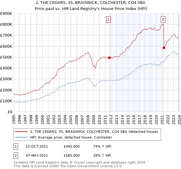 2, THE CEDARS, 35, BRAISWICK, COLCHESTER, CO4 5BA: Price paid vs HM Land Registry's House Price Index