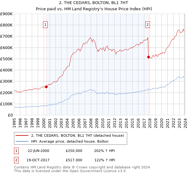 2, THE CEDARS, BOLTON, BL1 7HT: Price paid vs HM Land Registry's House Price Index