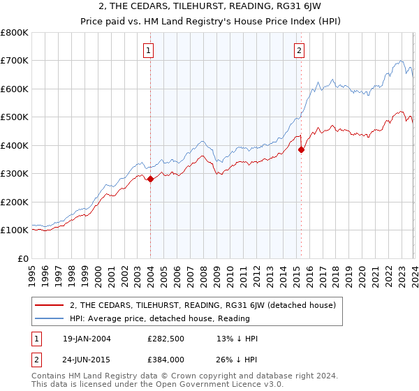 2, THE CEDARS, TILEHURST, READING, RG31 6JW: Price paid vs HM Land Registry's House Price Index