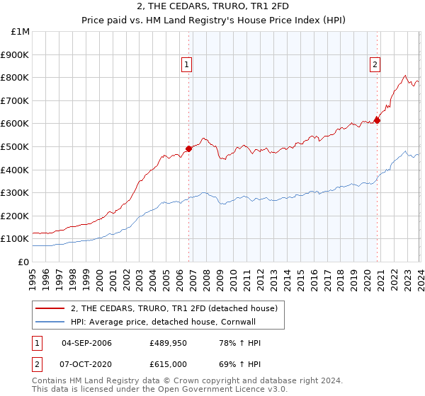2, THE CEDARS, TRURO, TR1 2FD: Price paid vs HM Land Registry's House Price Index