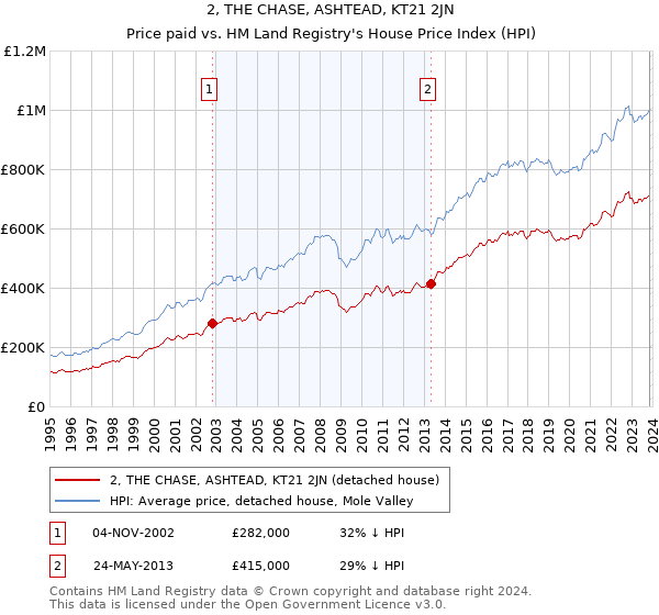 2, THE CHASE, ASHTEAD, KT21 2JN: Price paid vs HM Land Registry's House Price Index