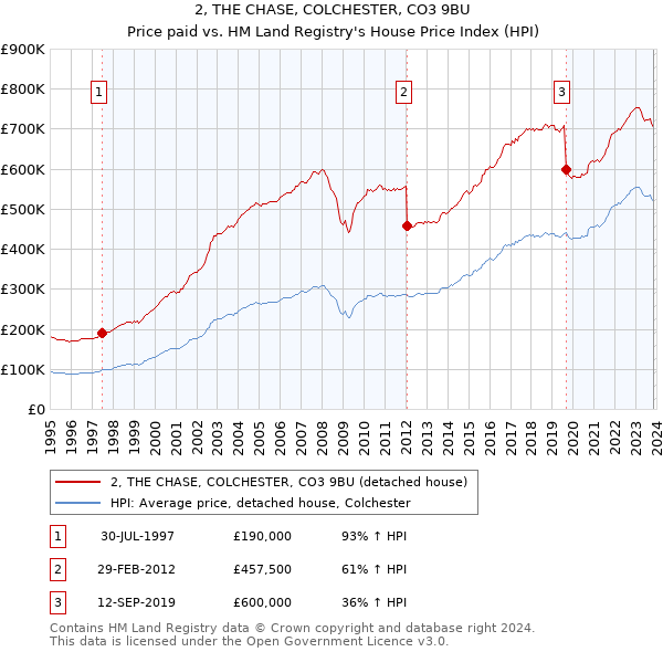 2, THE CHASE, COLCHESTER, CO3 9BU: Price paid vs HM Land Registry's House Price Index