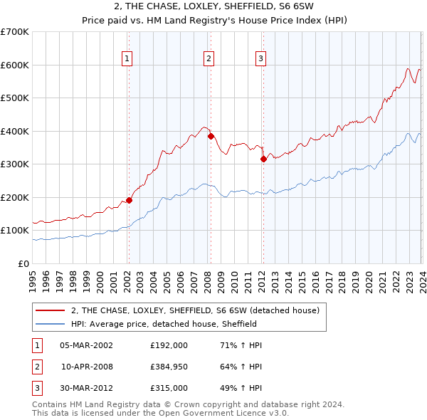 2, THE CHASE, LOXLEY, SHEFFIELD, S6 6SW: Price paid vs HM Land Registry's House Price Index