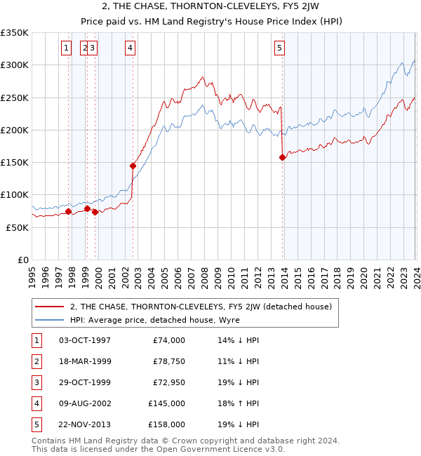 2, THE CHASE, THORNTON-CLEVELEYS, FY5 2JW: Price paid vs HM Land Registry's House Price Index