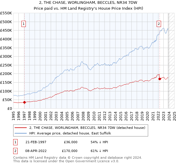 2, THE CHASE, WORLINGHAM, BECCLES, NR34 7DW: Price paid vs HM Land Registry's House Price Index