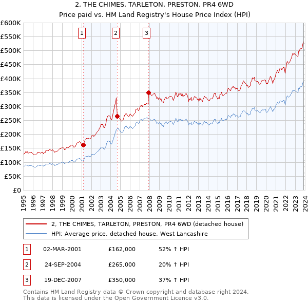 2, THE CHIMES, TARLETON, PRESTON, PR4 6WD: Price paid vs HM Land Registry's House Price Index