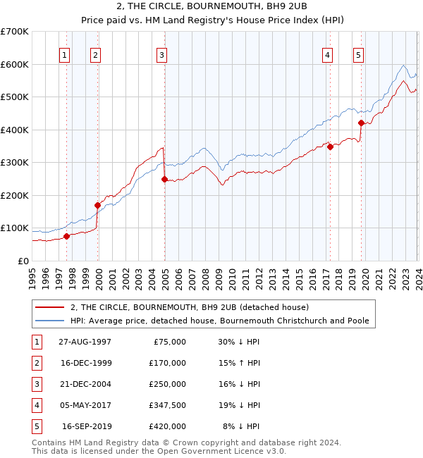 2, THE CIRCLE, BOURNEMOUTH, BH9 2UB: Price paid vs HM Land Registry's House Price Index