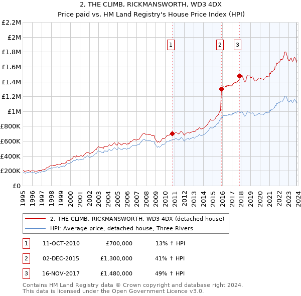 2, THE CLIMB, RICKMANSWORTH, WD3 4DX: Price paid vs HM Land Registry's House Price Index
