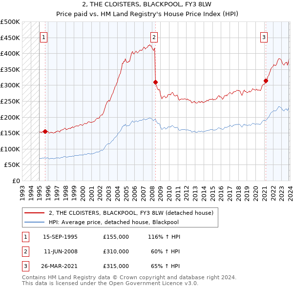 2, THE CLOISTERS, BLACKPOOL, FY3 8LW: Price paid vs HM Land Registry's House Price Index
