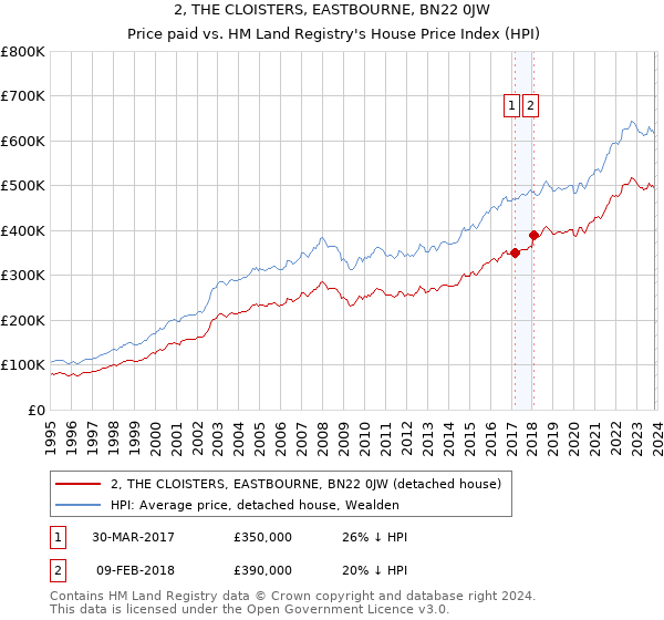 2, THE CLOISTERS, EASTBOURNE, BN22 0JW: Price paid vs HM Land Registry's House Price Index