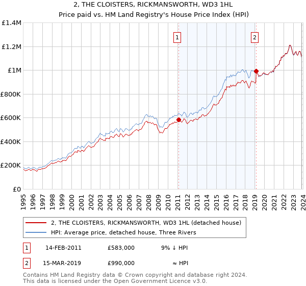 2, THE CLOISTERS, RICKMANSWORTH, WD3 1HL: Price paid vs HM Land Registry's House Price Index