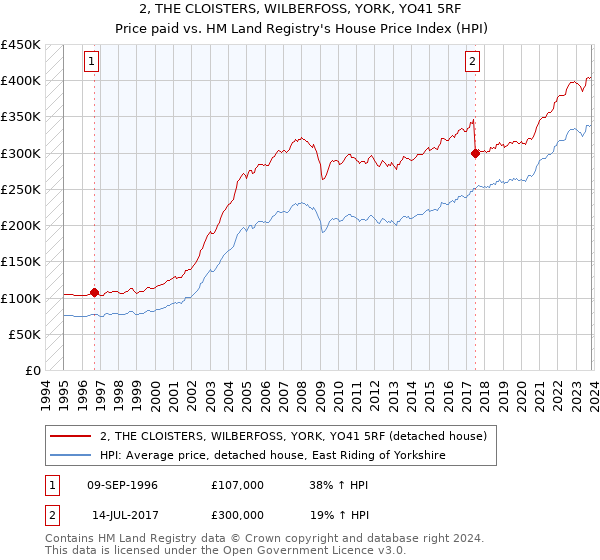 2, THE CLOISTERS, WILBERFOSS, YORK, YO41 5RF: Price paid vs HM Land Registry's House Price Index