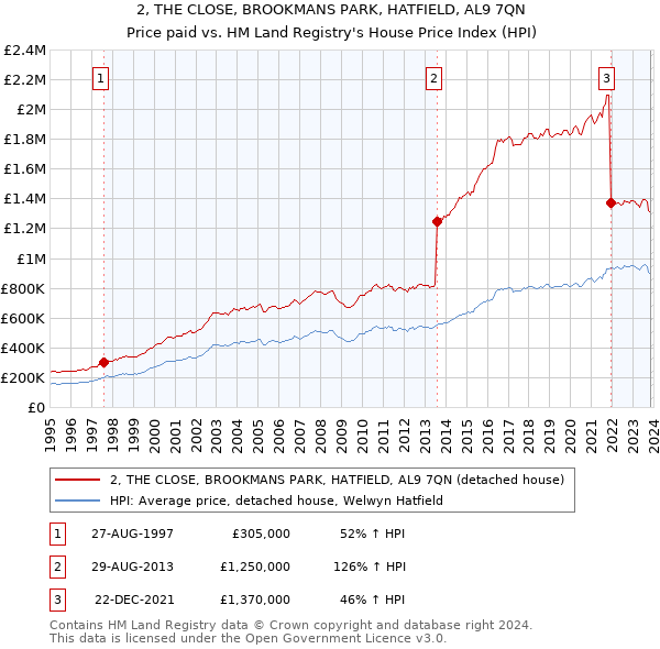 2, THE CLOSE, BROOKMANS PARK, HATFIELD, AL9 7QN: Price paid vs HM Land Registry's House Price Index