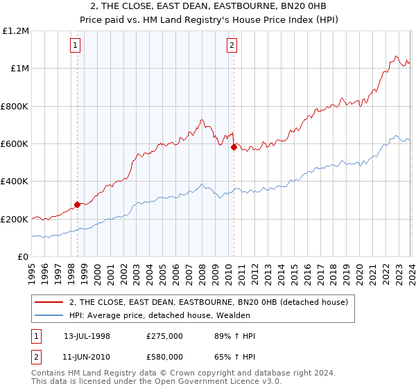 2, THE CLOSE, EAST DEAN, EASTBOURNE, BN20 0HB: Price paid vs HM Land Registry's House Price Index