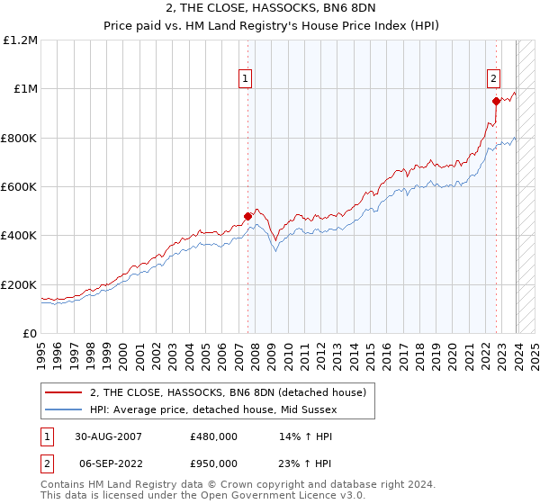 2, THE CLOSE, HASSOCKS, BN6 8DN: Price paid vs HM Land Registry's House Price Index