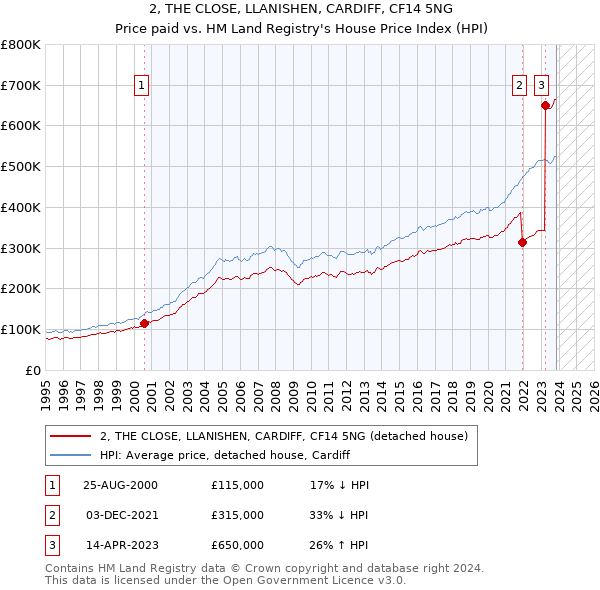 2, THE CLOSE, LLANISHEN, CARDIFF, CF14 5NG: Price paid vs HM Land Registry's House Price Index