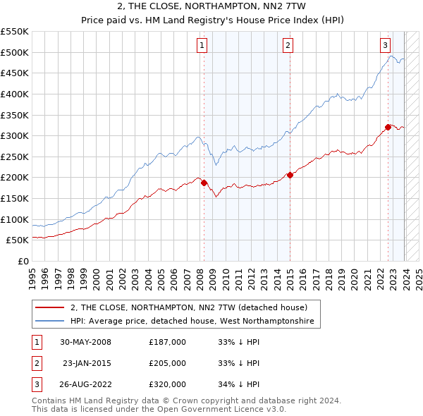 2, THE CLOSE, NORTHAMPTON, NN2 7TW: Price paid vs HM Land Registry's House Price Index