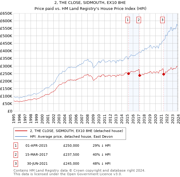 2, THE CLOSE, SIDMOUTH, EX10 8HE: Price paid vs HM Land Registry's House Price Index
