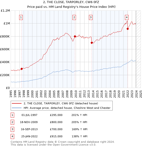 2, THE CLOSE, TARPORLEY, CW6 0FZ: Price paid vs HM Land Registry's House Price Index