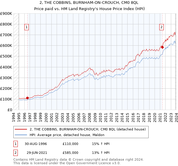 2, THE COBBINS, BURNHAM-ON-CROUCH, CM0 8QL: Price paid vs HM Land Registry's House Price Index