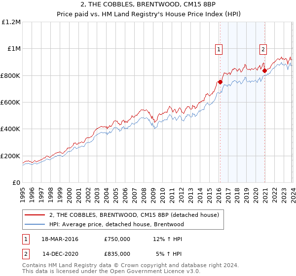 2, THE COBBLES, BRENTWOOD, CM15 8BP: Price paid vs HM Land Registry's House Price Index