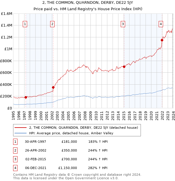 2, THE COMMON, QUARNDON, DERBY, DE22 5JY: Price paid vs HM Land Registry's House Price Index