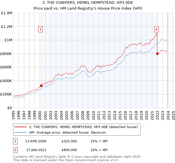 2, THE CONIFERS, HEMEL HEMPSTEAD, HP3 0DE: Price paid vs HM Land Registry's House Price Index