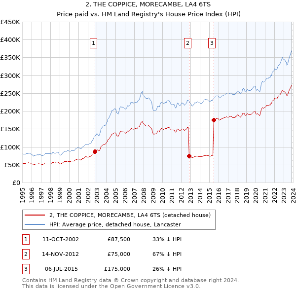 2, THE COPPICE, MORECAMBE, LA4 6TS: Price paid vs HM Land Registry's House Price Index