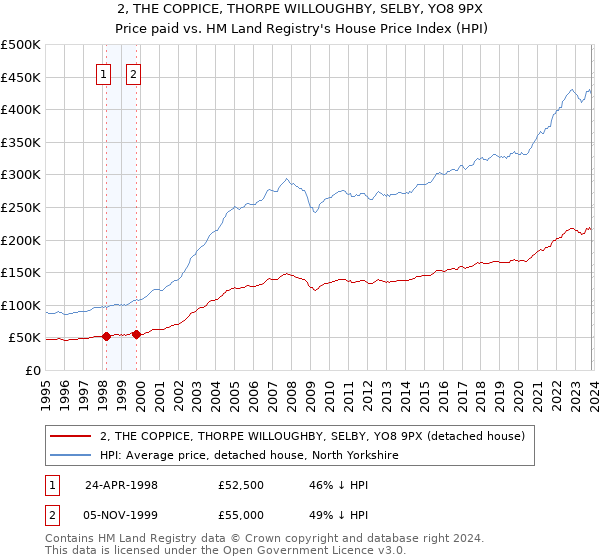 2, THE COPPICE, THORPE WILLOUGHBY, SELBY, YO8 9PX: Price paid vs HM Land Registry's House Price Index