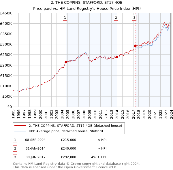 2, THE COPPINS, STAFFORD, ST17 4QB: Price paid vs HM Land Registry's House Price Index