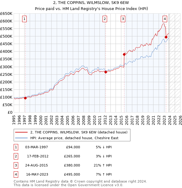 2, THE COPPINS, WILMSLOW, SK9 6EW: Price paid vs HM Land Registry's House Price Index