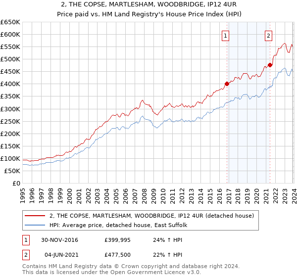 2, THE COPSE, MARTLESHAM, WOODBRIDGE, IP12 4UR: Price paid vs HM Land Registry's House Price Index
