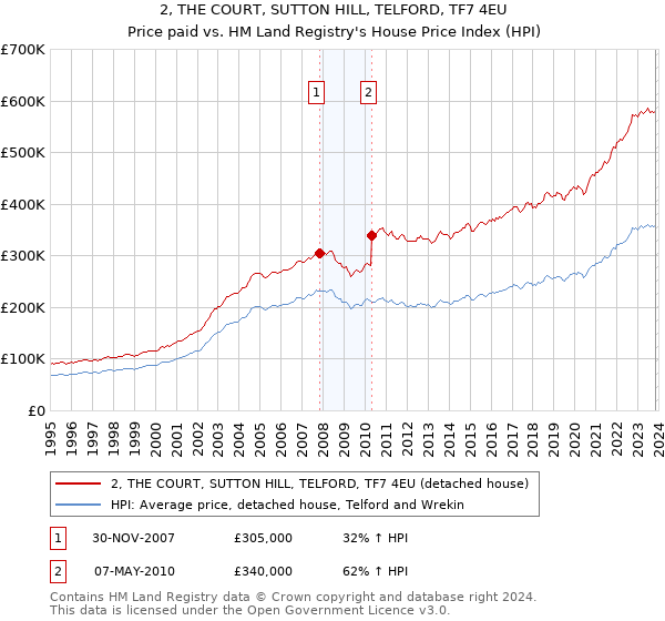 2, THE COURT, SUTTON HILL, TELFORD, TF7 4EU: Price paid vs HM Land Registry's House Price Index