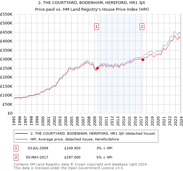2, THE COURTYARD, BODENHAM, HEREFORD, HR1 3JX: Price paid vs HM Land Registry's House Price Index
