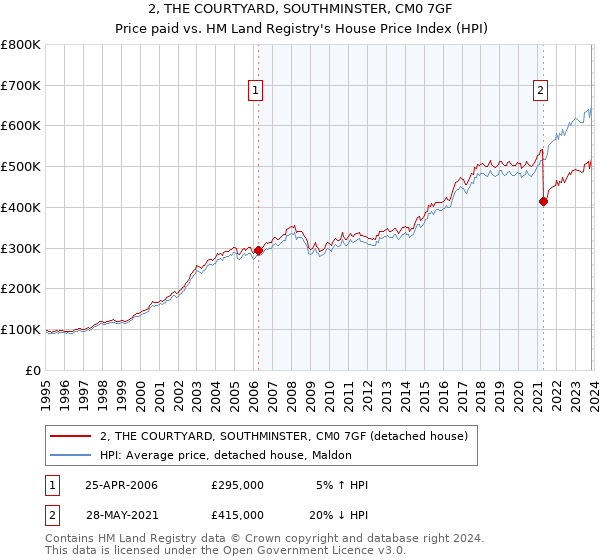 2, THE COURTYARD, SOUTHMINSTER, CM0 7GF: Price paid vs HM Land Registry's House Price Index