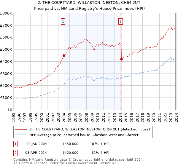 2, THE COURTYARD, WILLASTON, NESTON, CH64 2UT: Price paid vs HM Land Registry's House Price Index