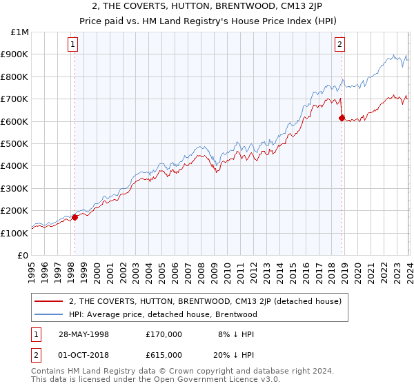 2, THE COVERTS, HUTTON, BRENTWOOD, CM13 2JP: Price paid vs HM Land Registry's House Price Index