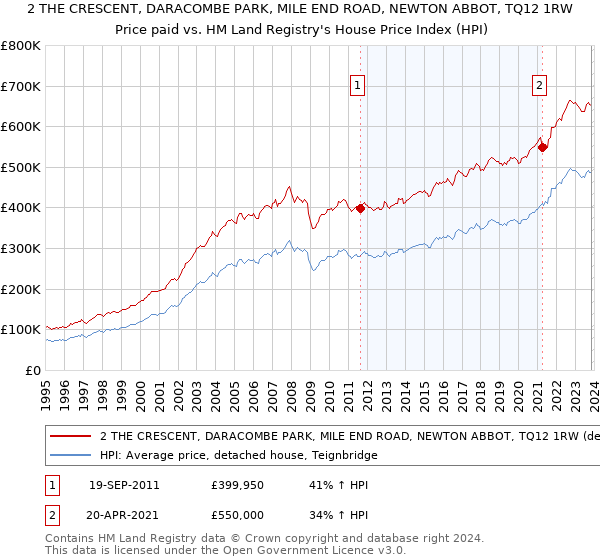2 THE CRESCENT, DARACOMBE PARK, MILE END ROAD, NEWTON ABBOT, TQ12 1RW: Price paid vs HM Land Registry's House Price Index