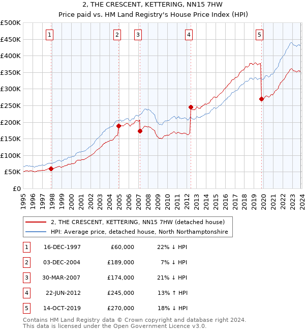 2, THE CRESCENT, KETTERING, NN15 7HW: Price paid vs HM Land Registry's House Price Index