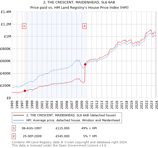 2, THE CRESCENT, MAIDENHEAD, SL6 6AB: Price paid vs HM Land Registry's House Price Index